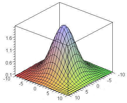 二维高斯函数的图形表示
