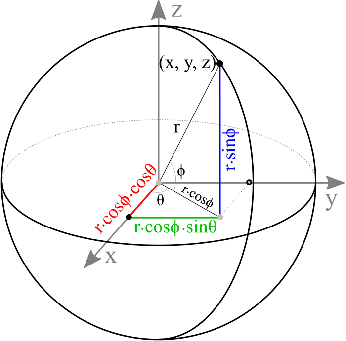 球坐标系，图来自[2]
